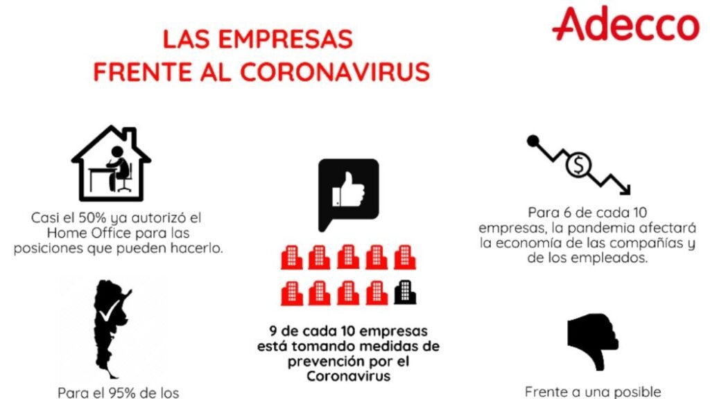 ADECCO, 9 de cada 10 empresas están tomando medidas de prevención contra el Coronavirus