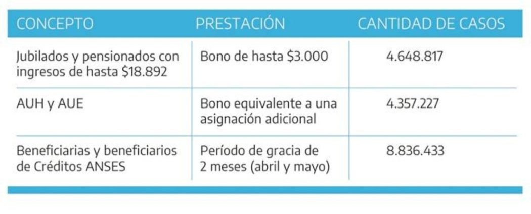 ANSES, 9 millones de Jubilados y Pensionados de la AUH cobrarán un Bono Extraordinario por la Emergencia. - Cañuelas Noticias