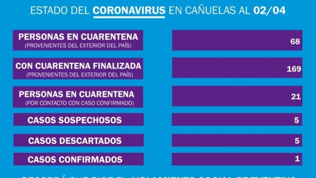 Cañuelas, Coronavirus COVID-19 informe Epidemiológico  local del 2/04/2020