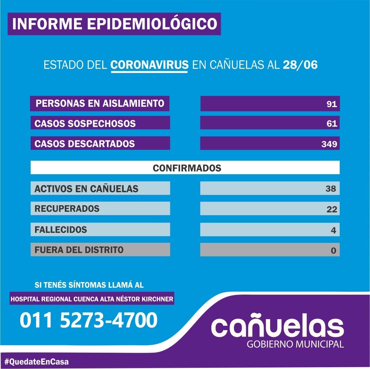 Cañuelas COVID-19: 4 fallecidos, 38 contagios, 91 en aislamiento, 61 Sospechosos, 22 recuperados, 349 descartados. - Cañuelas Noticias
