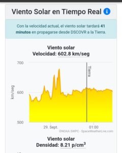 Alerta: tormenta geomágnetica g2 impactando en el campo magnético terrestre, índice kp en 5.