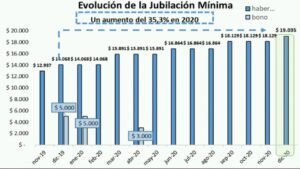 ANSES- el aumento jubilatorio es del 5% y el haber mínimo asciende a 19035 pesos