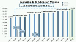 Anses- el aumento jubilatorio es del 5% y el haber mínimo asciende a 19035 pesos
