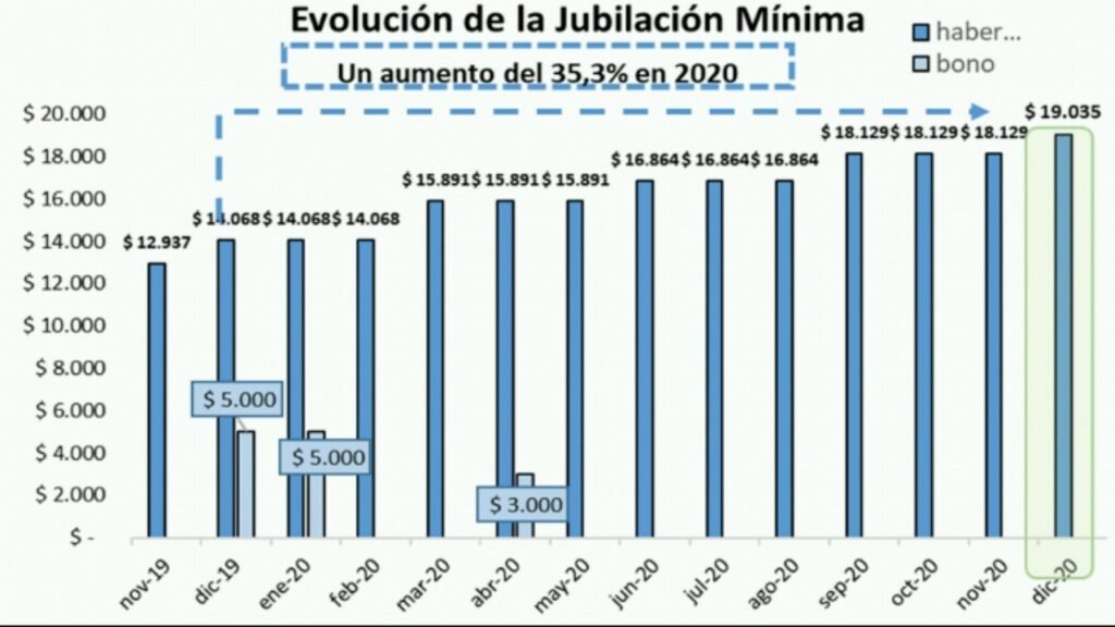 ANSES- el aumento jubilatorio es del 5% y el haber mínimo asciende a 19035 pesos