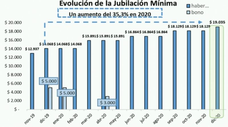 ANSES- el aumento jubilatorio es del 5% y el haber mínimo asciende a 19035 pesos