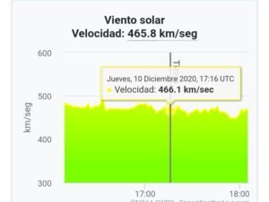 Alerta  de tormenta geomagnética que  golpeó la tierra, “g1” entre el 10 al 12 de diciembre 2020.