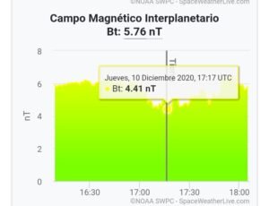 Alerta  de tormenta geomagnética que  golpeó la tierra, “g1” entre el 10 al 12 de diciembre 2020.