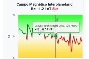 Alerta  de tormenta geomagnética que  golpeó la tierra, “g1” entre el 10 al 12 de diciembre 2020.