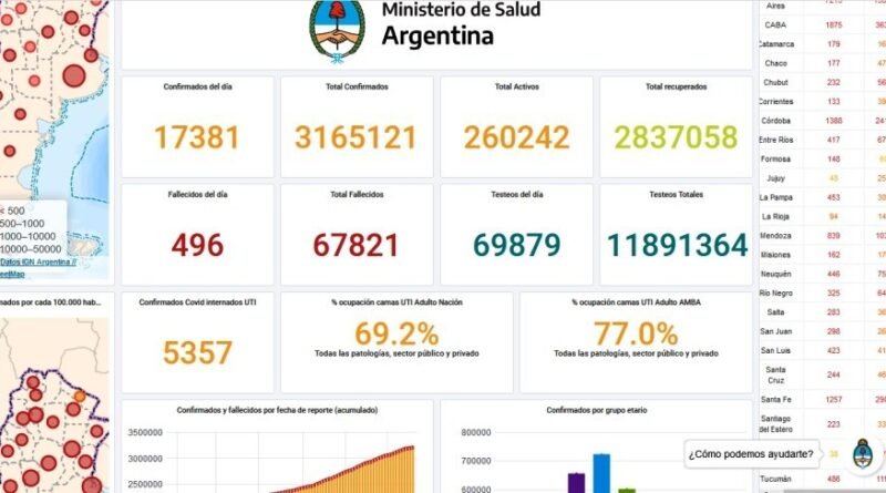 COVID-19 Argentina – 496 personas fallecidas, 17381 personas contagiados este 10 de mayo del 2021.