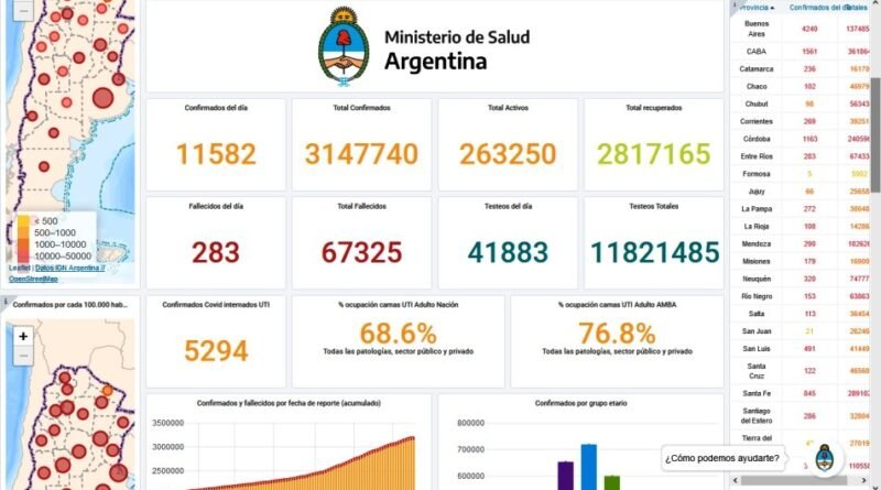 COVID-19 Argentina- 283 personas que fallecieron  y 11.582 Personas contagiadas por el  coronavirus.