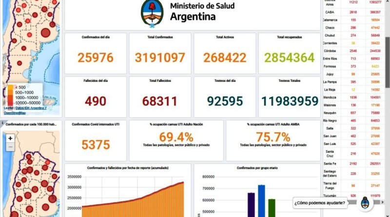 COVID-19 Argentina - 409 personas fallecidas, contagios confirmados de Coronavirus 25976 personas.