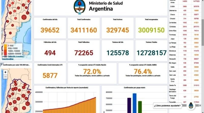 COVID-19  Argentina  494 fallecidos, 39652 contagios en Cañuelas 1 mujer fallecida, 35 contagiados de Coronavirus.