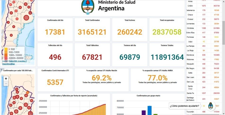 COVID-19 Argentina - 496 personas fallecidas, 17381 personas contagiados este 10 de mayo del 2021.
