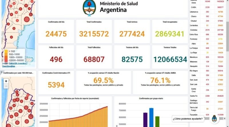 COVID-19 Argentina – 496 personas fallecidas, contagios confirmados de Coronavirus 24475 personas.