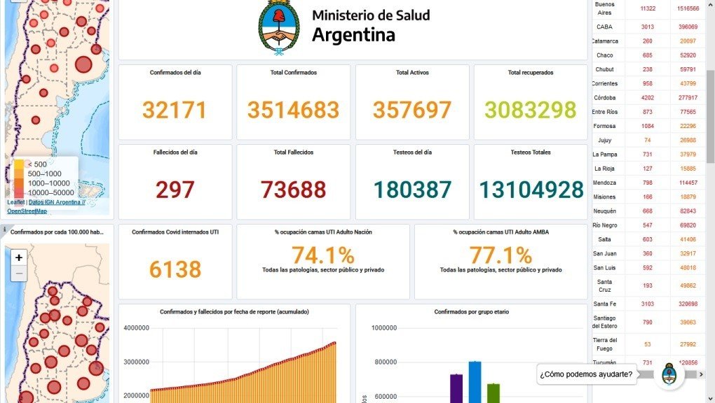 COVID-19 Argentina - fallecieron 297 personas, nuevos contagios 32171. De Cañuelas solo datos Provinciales.