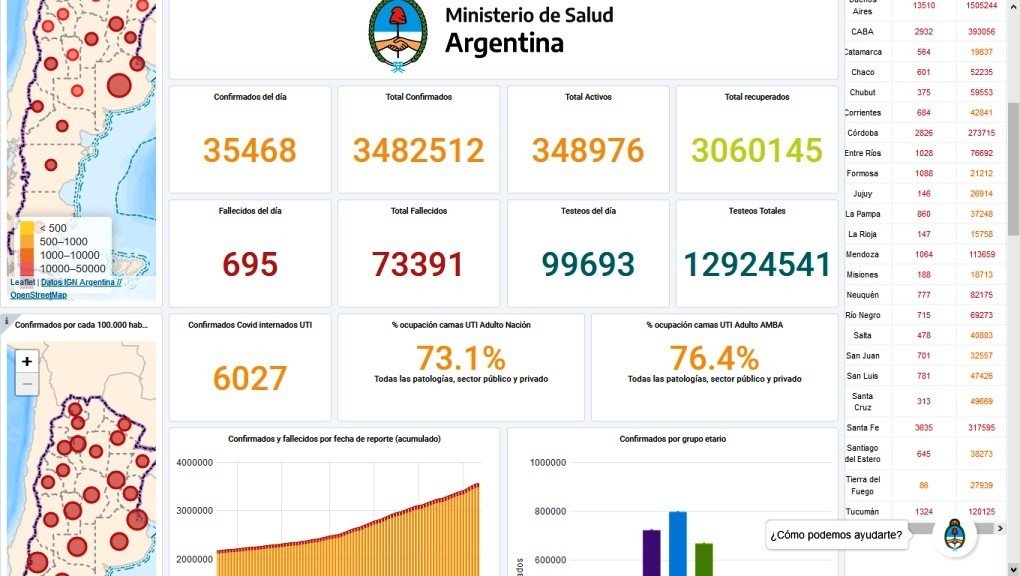 COVID-19  Argentina -  fallecieron 695 personas y 35.468  se contagiaron, en Cañuelas 1 persona falleció mientras se registraron 42 contagios nuevos.  
