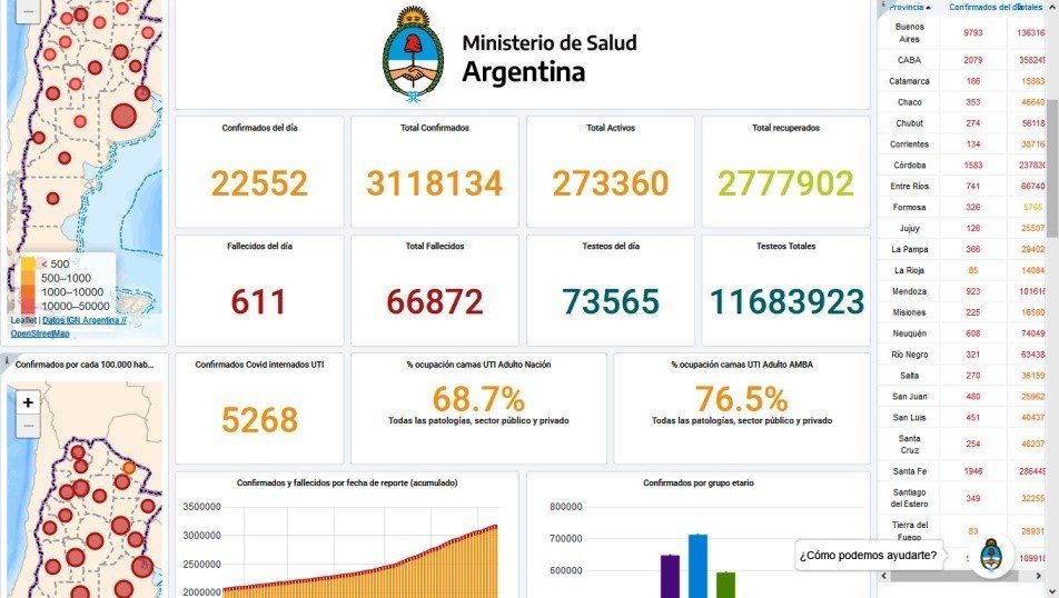 COVID-19-  En Argentina – Fallecieron  611 personas y 22.552 fueron diagnosticadas activos.