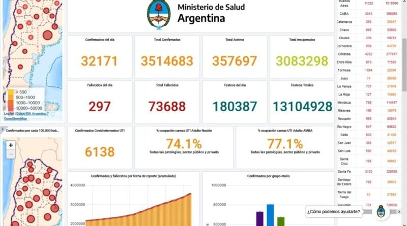 COVID-19 Argentina – fallecieron 297 personas, nuevos contagios 32171. De Cañuelas solo datos Provinciales.