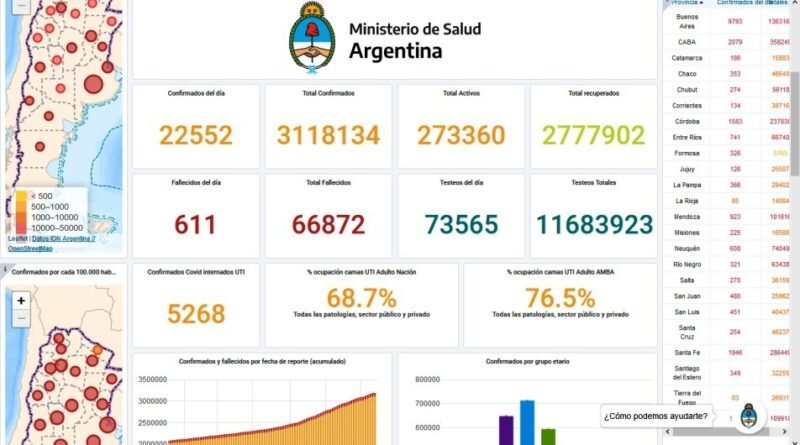 COVID-19-  En Argentina – Fallecieron  611 personas y 22.552 fueron diagnosticadas activos.
