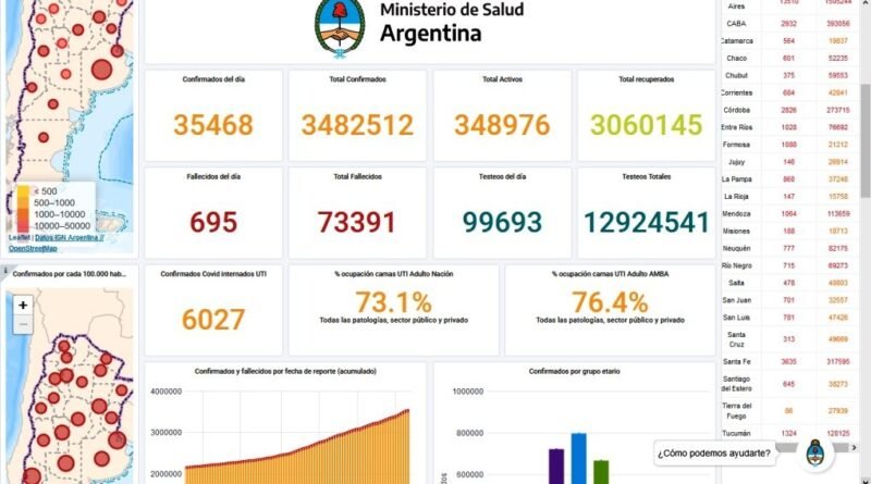 COVID-19  Argentina –  fallecieron 695 personas y 35.468  se contagiaron, en Cañuelas 1 persona falleció mientras se registraron 42 contagios nuevos.  