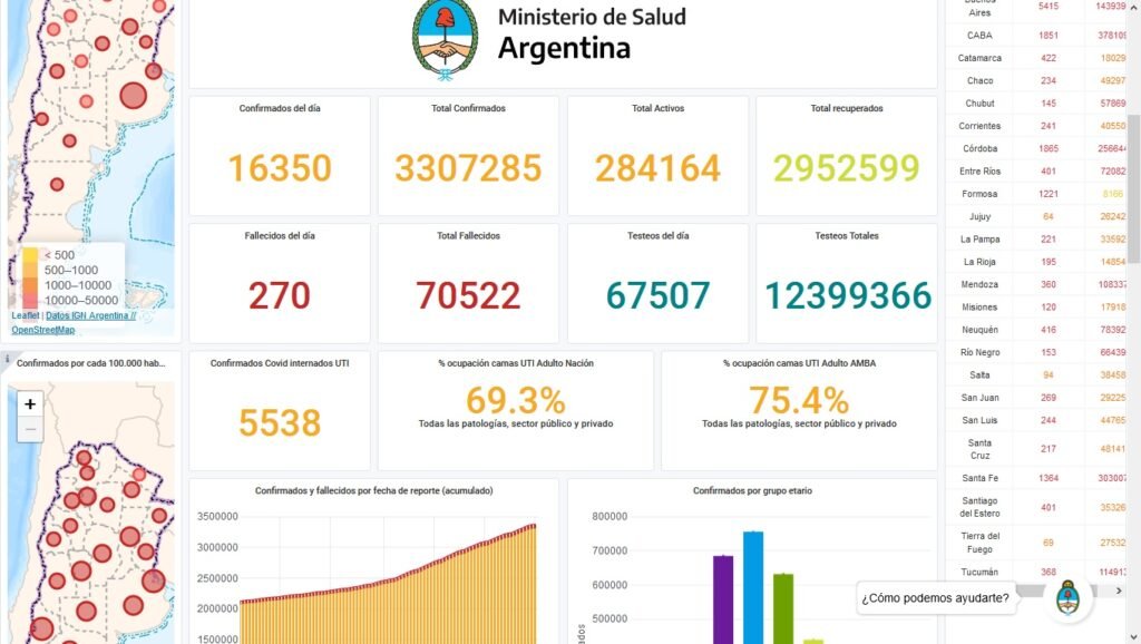 Argentina COVID-19 – 270 fallecidos  contagios en el día de ayer 16350, en Cañuelas 2 fallecidos y 33 nuevos contagiados ayer 16/05/2021
