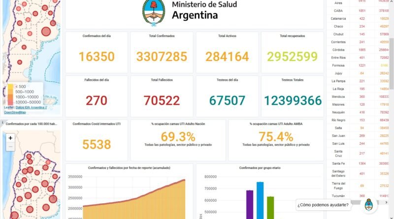 Argentina COVID-19 – 270 fallecidos  contagios en el día de ayer 16350, en Cañuelas 2 fallecidos y 33 nuevos contagiados ayer 16/05/2021