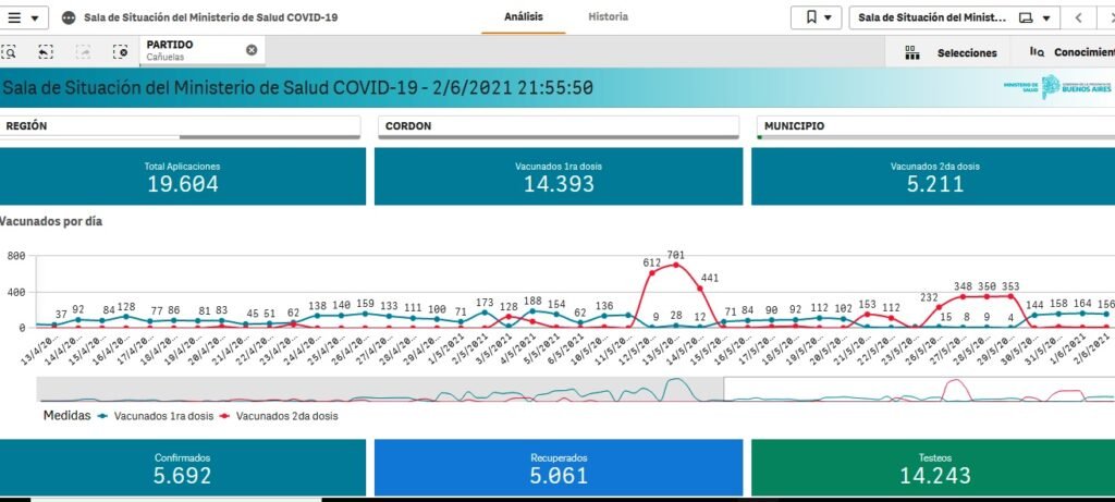 Cañuelas COVID-19 – datos del Ministerio de Salud de la Provincia de Buenos Aires.