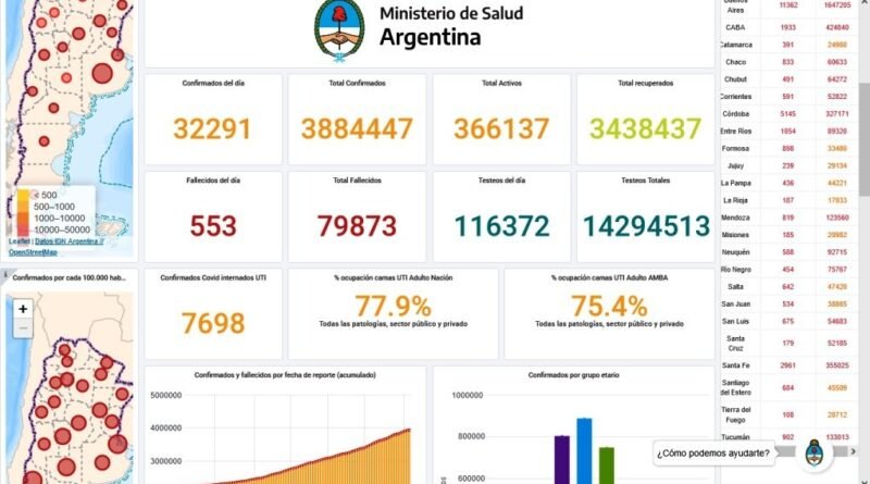 COVID-19 Argentina – 553  fallecidos y 32291 personas contagiadas