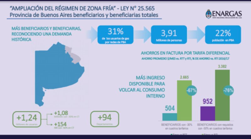 Gas – los beneficiarios Bonaerenses en las rebajas de Gas.