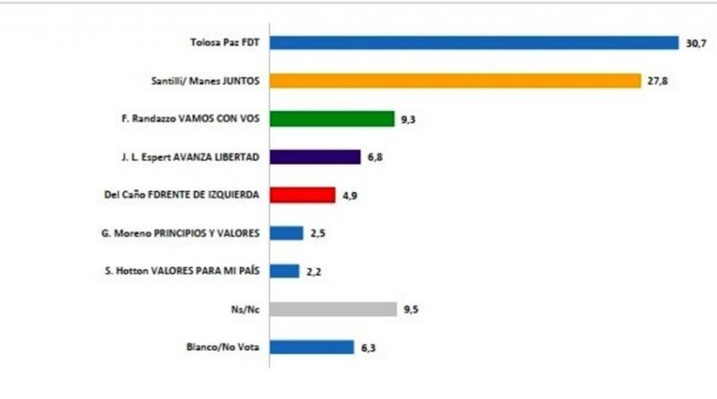  Encuesta, Raúl Aragón  y Asociados -  Elecciones Diputado Nacional Provincia de Buenos Aires Semana Dos