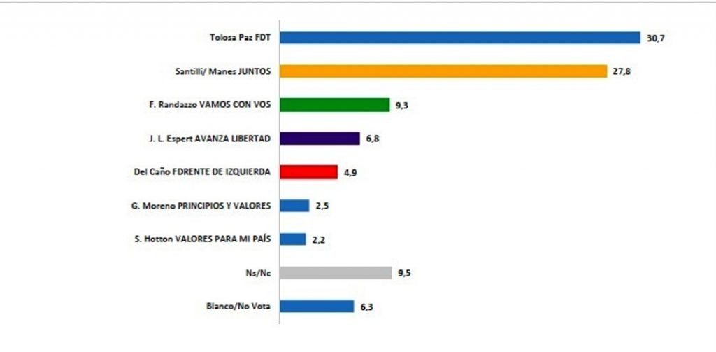  Encuesta, Raúl Aragón  y Asociados -  Elecciones Diputado Nacional Provincia de Buenos Aires Semana Dos