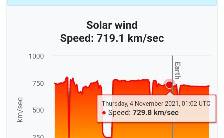 Tormentas Geomagnética  fuerte G3 con el índice Kp en 6.- 