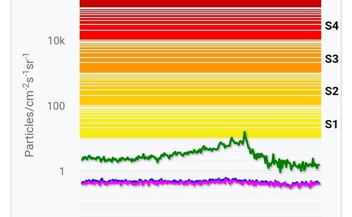 Tormentas Geomagnética  fuerte G3 con el índice Kp en 6.- 