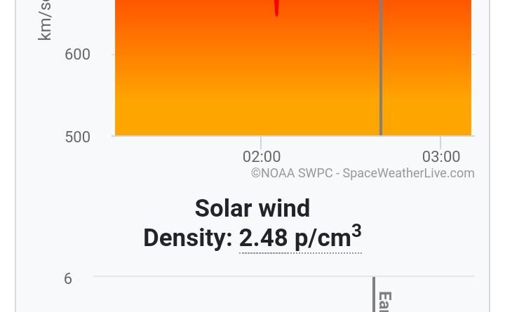 Tormentas Geomagnética  fuerte G3 con el índice Kp en 6.- 