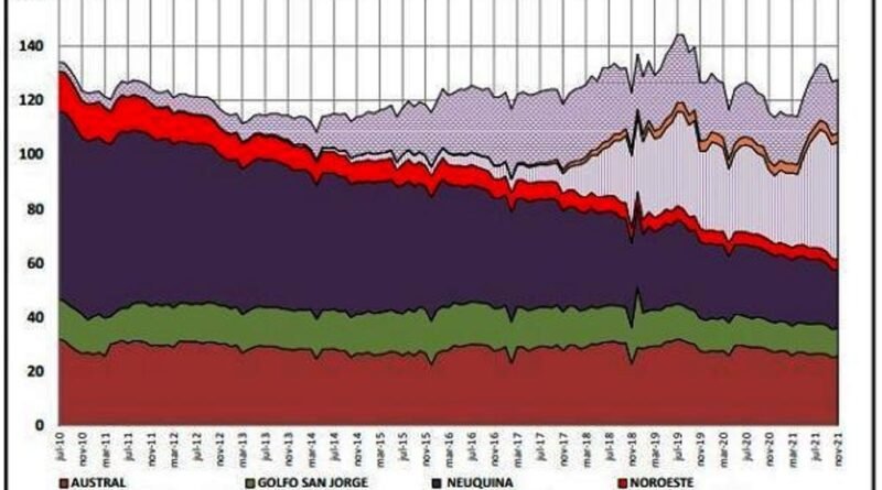 Universidad  Austral - La producción de petróleo de fines de 2021 fue la máxima de los últimos 8 años