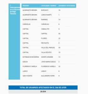 Cañuelas – explotó una línea de media tensión de edesur  en las calles lara y florida.