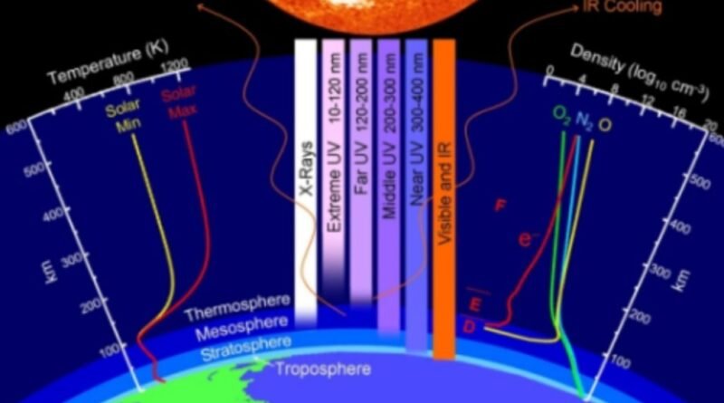 Tormenta Geomagnética Llamarada solar.