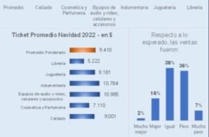 Por los Suelos Planchados se vendió 1,8% menos que el año pasado en Navidad.