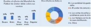 Por los suelos planchados se vendió 1,8% menos que el año pasado en navidad.