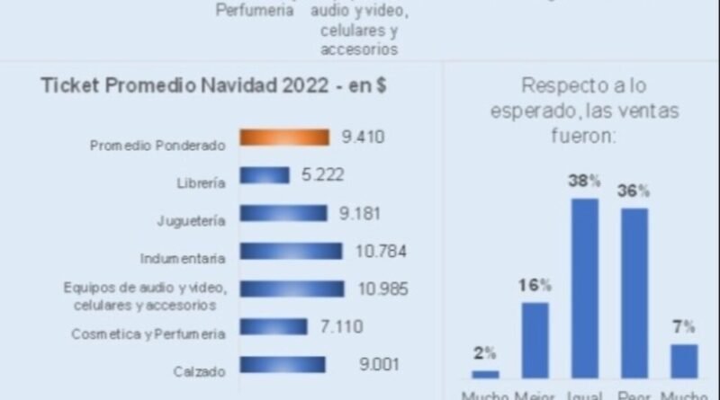 Por los Suelos Planchados se vendió 1,8% menos que el año pasado en Navidad.