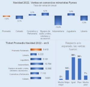 Por los suelos planchados se vendió 1,8% menos que el año pasado en navidad.