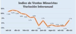 CAME - Las ventas minoristas pyme subieron 2,7% anual en diciembre