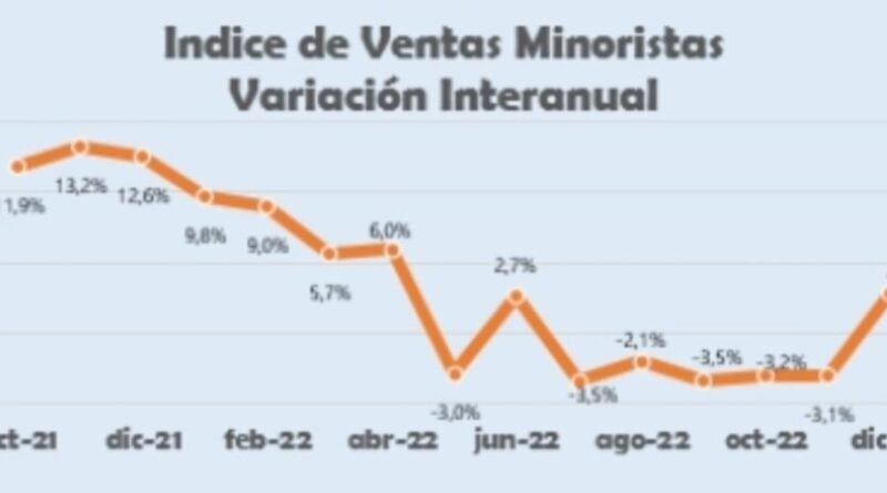 CAME - Las ventas minoristas pyme subieron 2,7% anual en diciembre