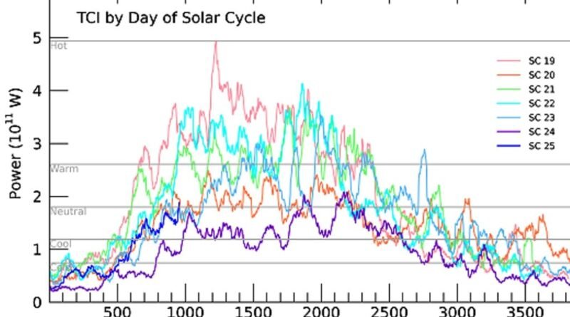 La actividad solar es alta la Termosfera de la Tierra Se Está Calentando
