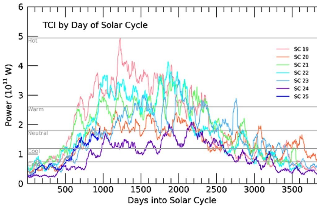 La actividad solar es alta la Termosfera de la Tierra Se Está Calentando