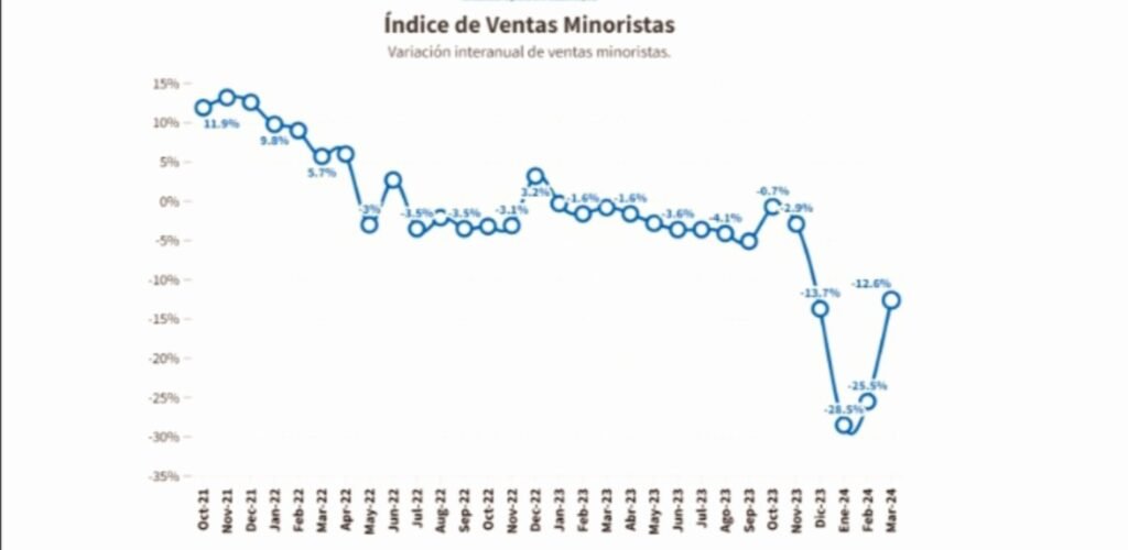 Came - Las ventas minoristas pymes cayeron 12,6% anual en marzo**