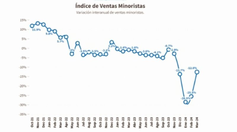 Came - Las ventas minoristas pymes cayeron 12,6% anual en marzo**
