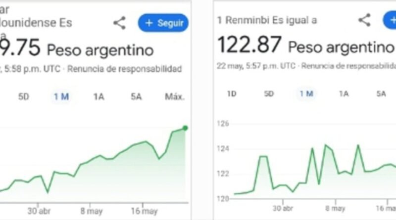 Traen Ropa y electrónica con un Dólar a 1200,70  para Comprar en China en Yuan 122,87 pesos Argentinos