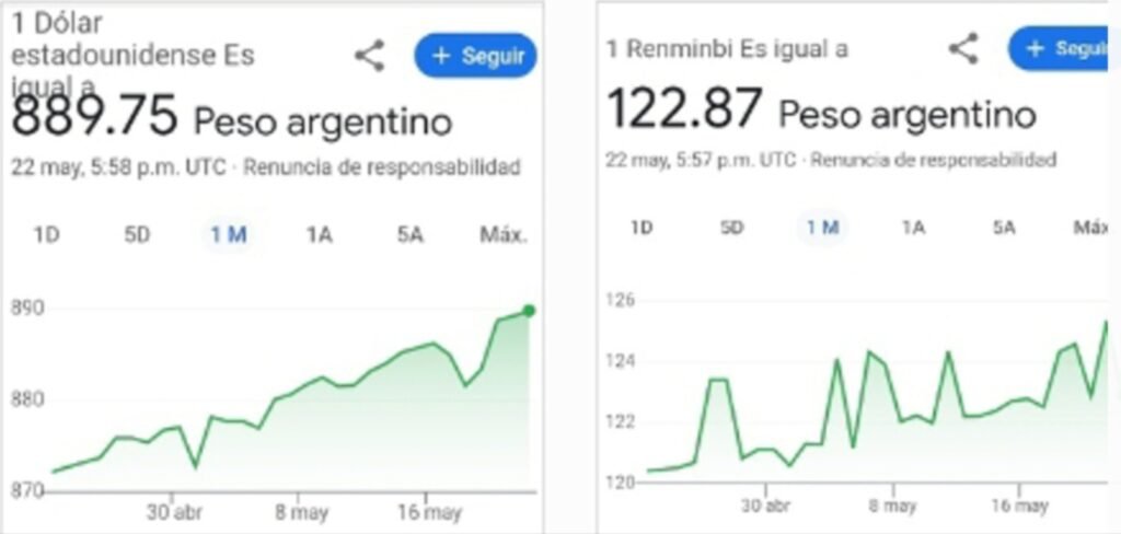 Traen Ropa y electrónica con un Dólar a 1200,70  para Comprar en China en Yuan 122,87 pesos Argentinos