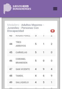 Cañuelas en  bonaerenses cerro en el puesto 45 del medallero, con una destacada actuación.